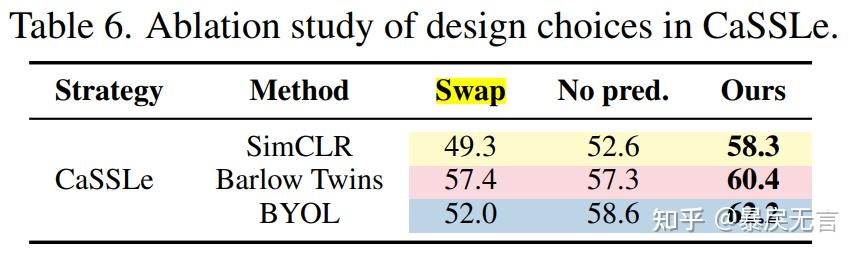 Self-Supervised Models are Continual Learners（CaSSLe CVPR2022）简查笔记 - 知乎