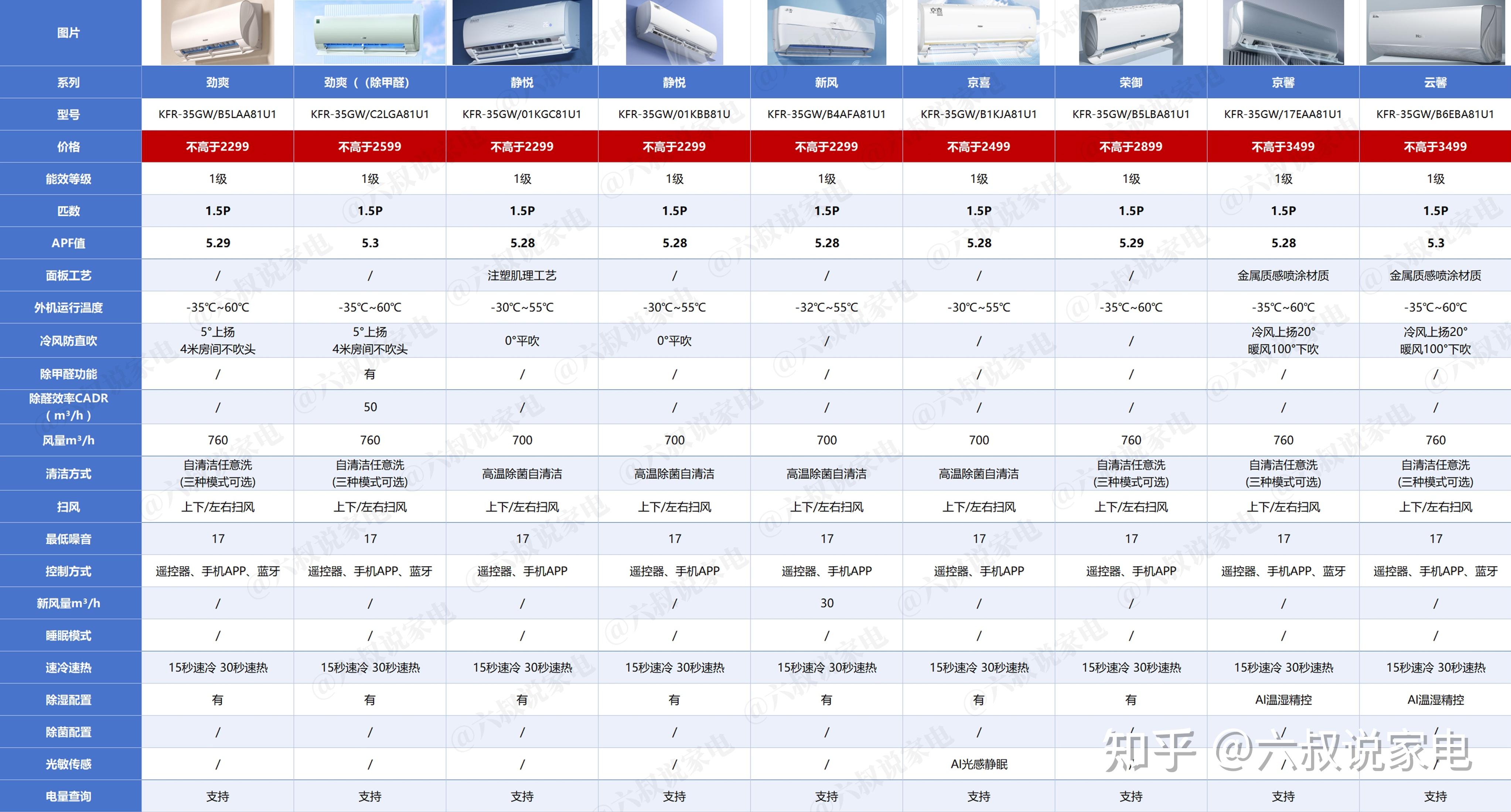 2025年|3月|海尔空调选购最全攻略,哪款性价比高,更值得买,更值得推荐?海尔空调到底怎么样?(附各型号对比表) - 知乎