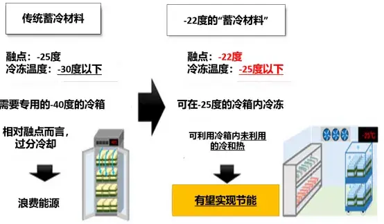 液晶 夏普运用液晶技术研发了一款可取代干冰的蓄冷材料 知乎