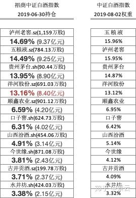 招商中证白酒指数基金能买吗 v2-d2168f1e5fec4bd5058d3d5dd181075f_b.jpg