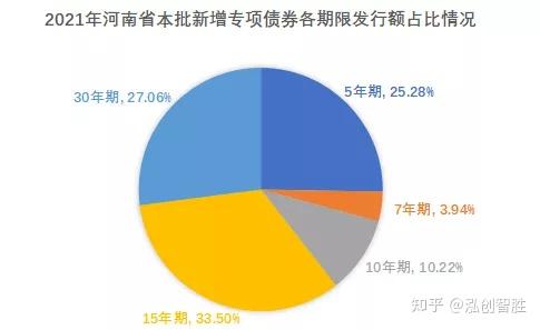 7年期,10年期,15年期,30年期五種期限類型,平均發行期限15