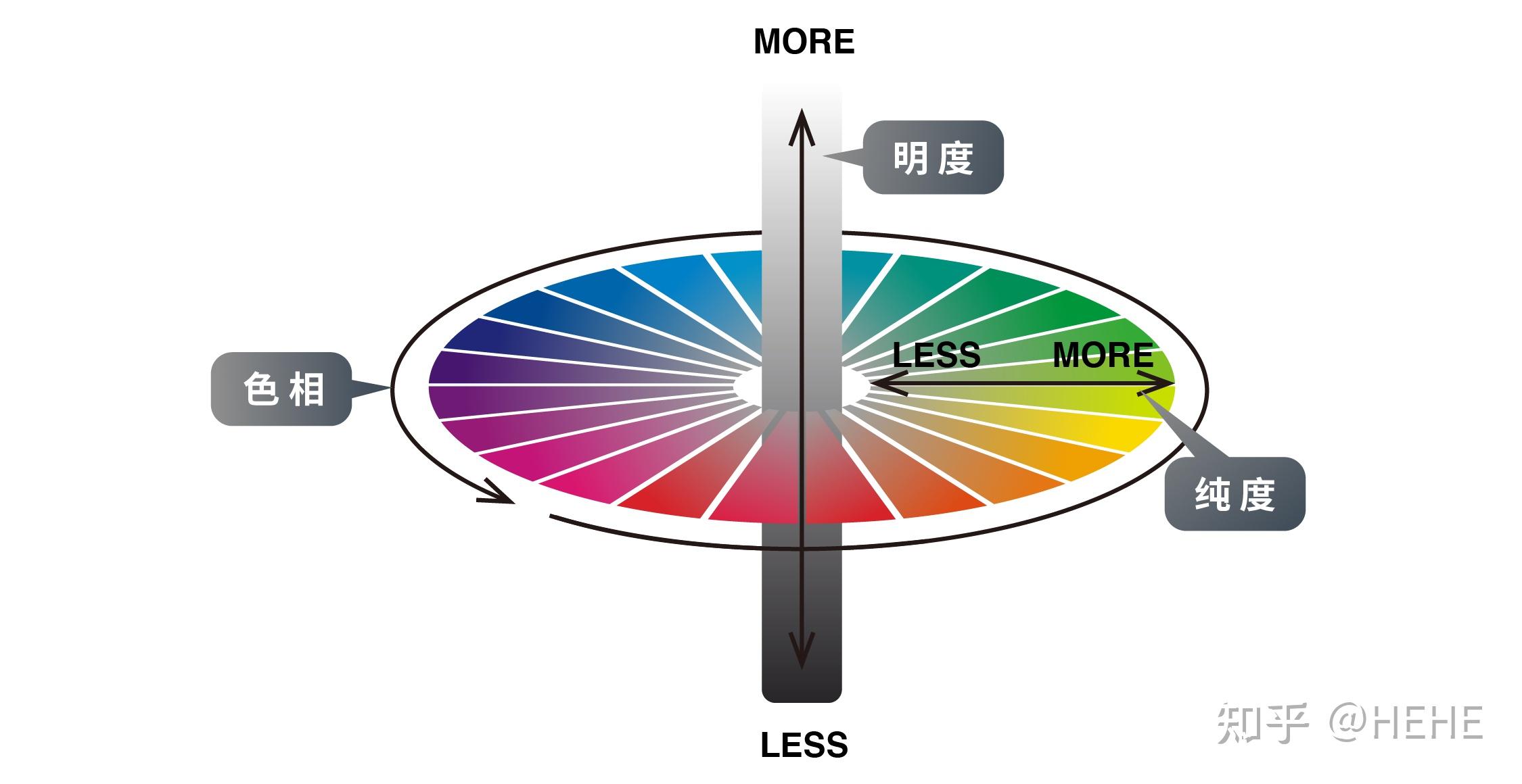 解析色彩构成 - 通用知识总览 - 知乎