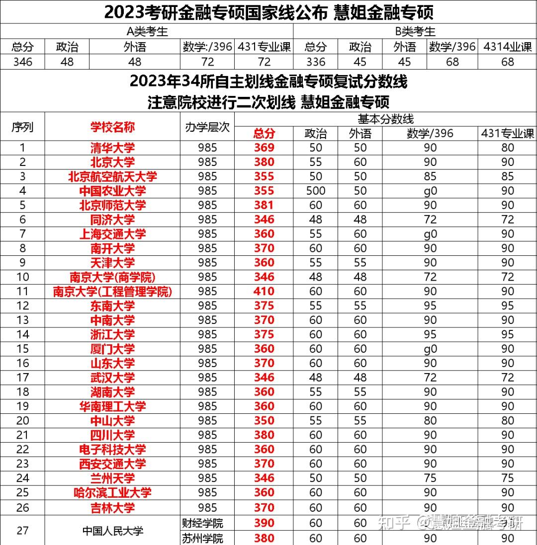 慧姐金融专硕2023届金融专硕考研已公布复试线的学校都在这儿了