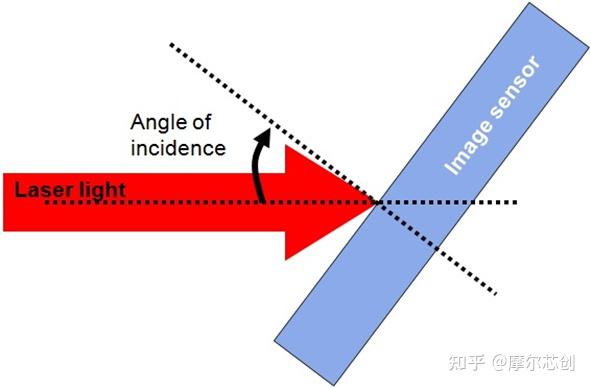 【Lumerical系列】Lumerical关于CMOS图像传感器的角度响应（2D）仿真的图1