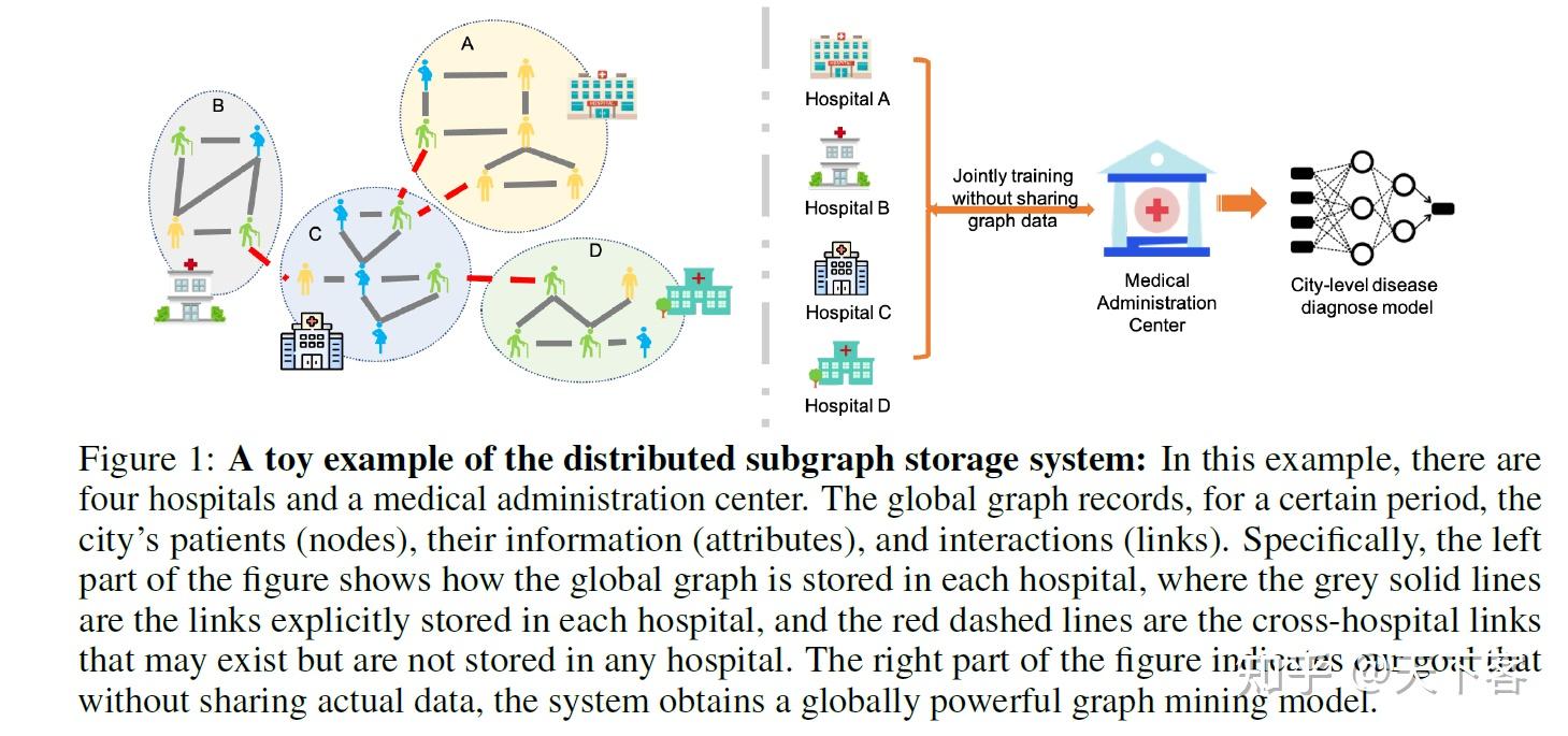 论文笔记：NeurIPS'21 Subgraph Federated Learning with Missing Neighbor ...