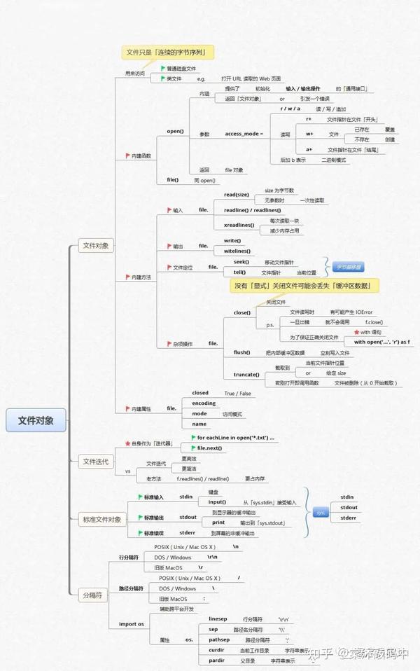 全网最全的python入门教程非常详细，从零基础入门到精通，从看这篇开始！ 知乎