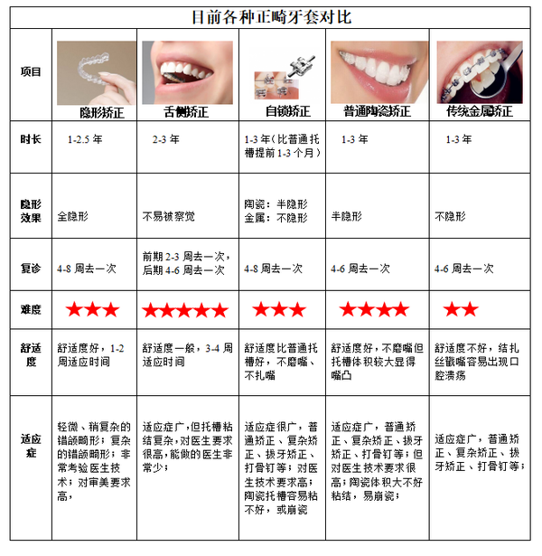 如果是在北京上学的话,大白建议在北京做矫正