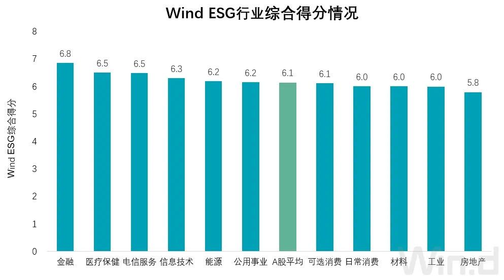 基於wind esg評級數據庫,萬得對a股esg評級情況進行分析,有以下幾點