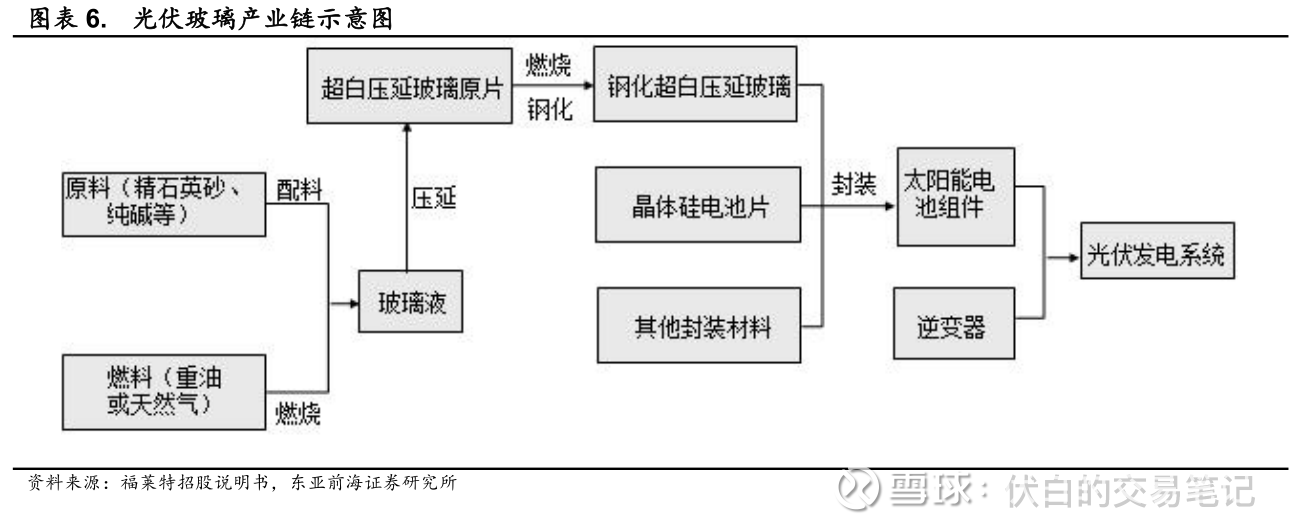 光伏核心輔材光伏玻璃產業及個股梳理