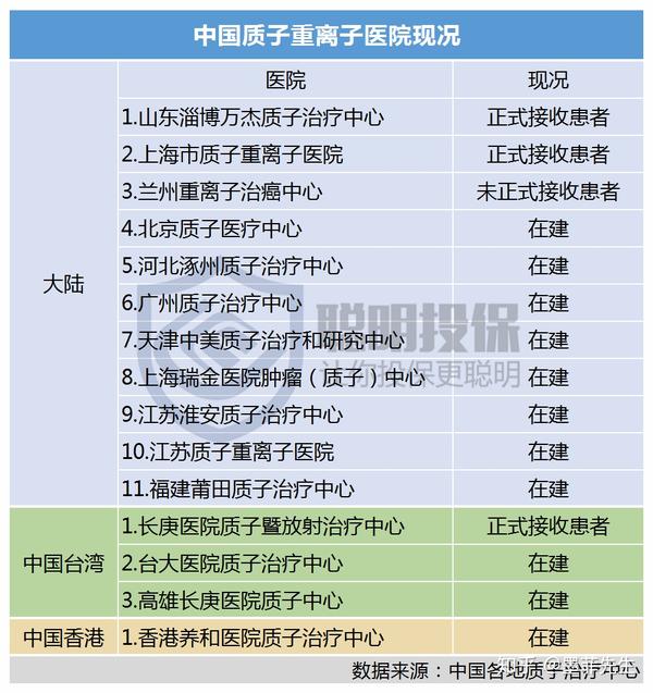 e康悦质子重离子医疗保险产品且满足医院治疗条件的客户提供专属通道