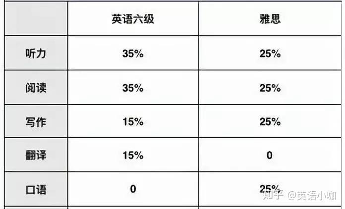 六级刚刚过雅思能考多少分?雅思考到7需要多长时间? - 知乎