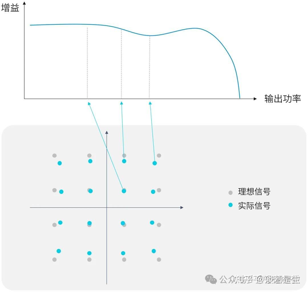 详解射频PA设计中的QAM、峰均比、DEVM等指标- 知乎