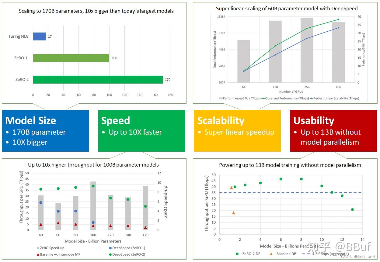 【DeepSpeed 教程翻译】二，Megatron-LM GPT2，Zero Redundancy Optimizer 和 ZeRO ...