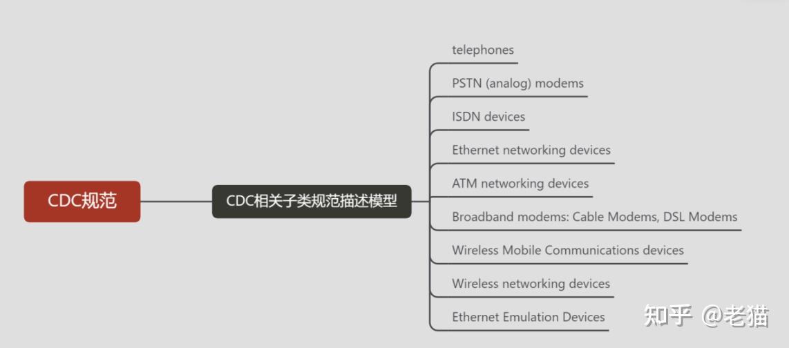 Cdc abstract control model acm что это