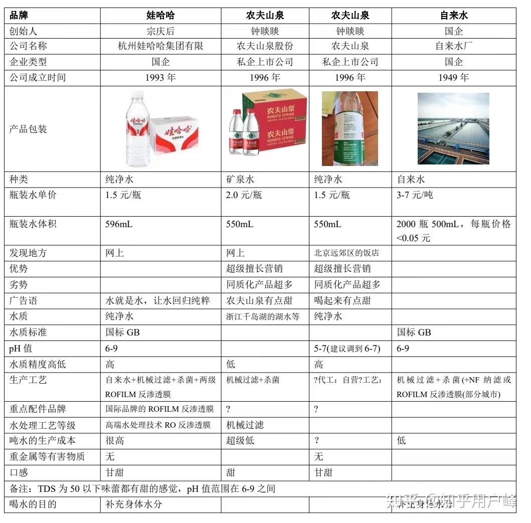 农夫山泉瓶装纯净水国内瓶装水市场分析