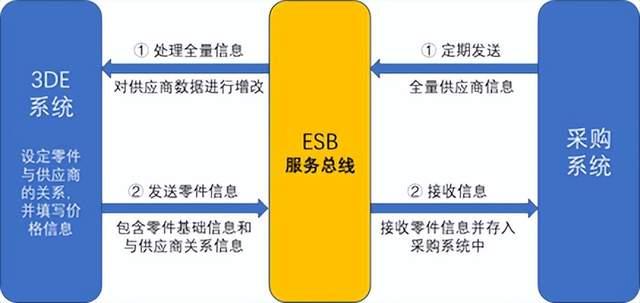 达索系统3DEXPERIENCE平台的系统集成开发剖析|达索系统·上海江达 - 知乎