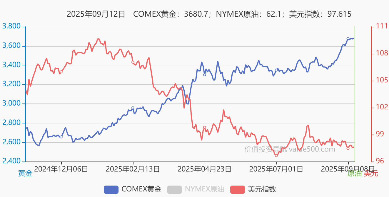美联储9 月18 日降息后，黄金一定会上涨吗？ - 知乎