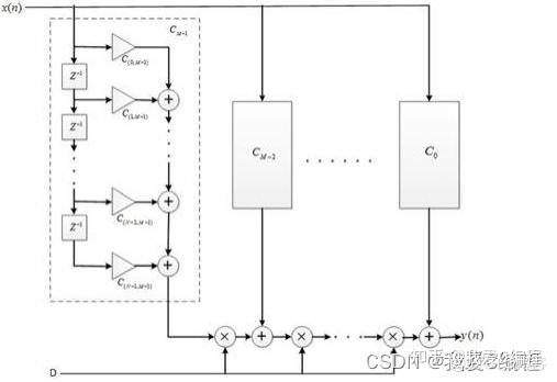 基于matlab的farrow滤波器仿真 - 知乎