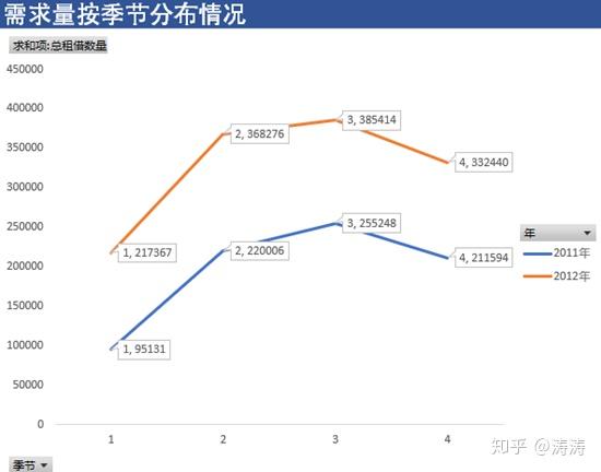 根据数据对共享单车需求量进行预测