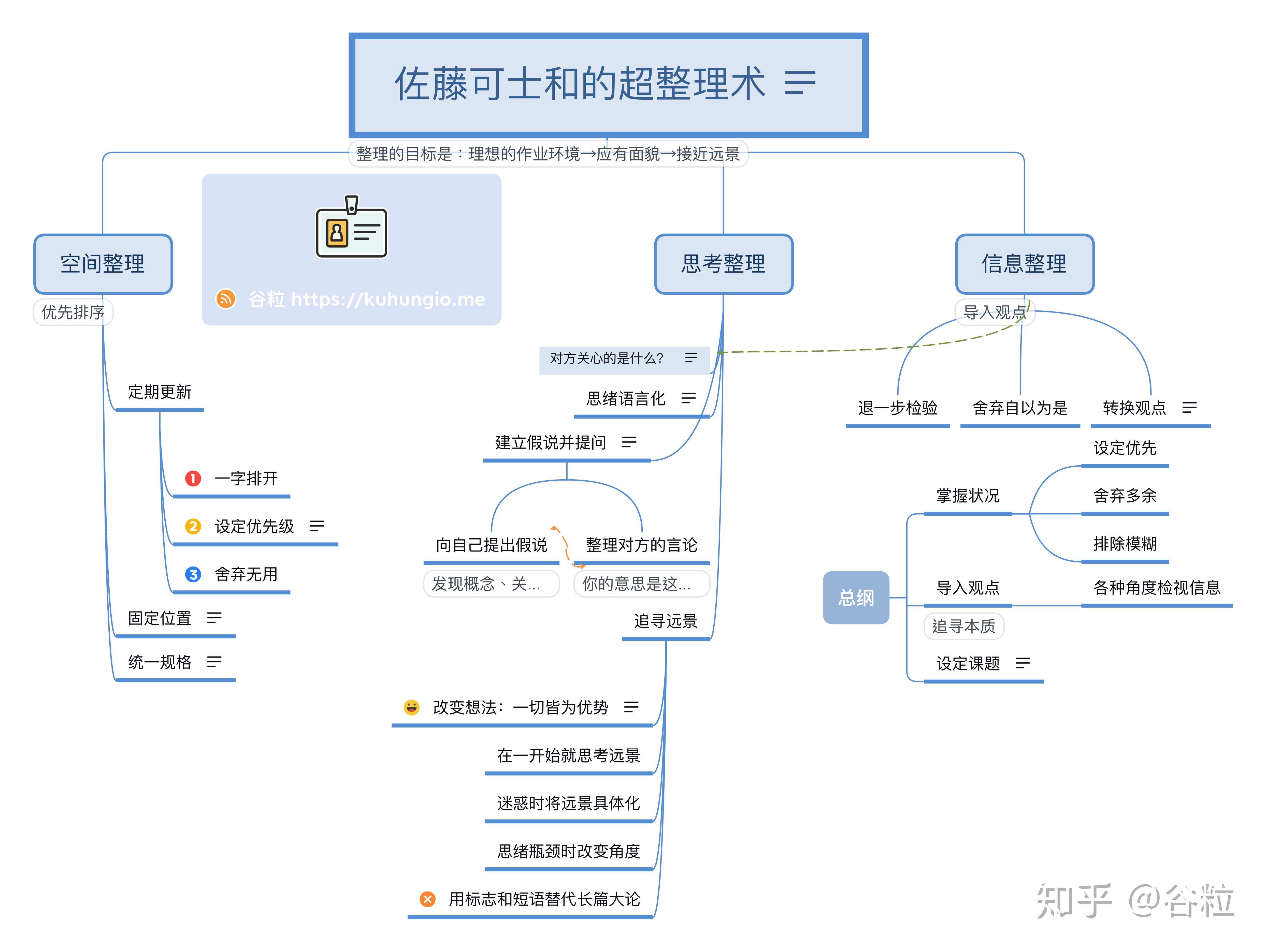 结构化知识图片