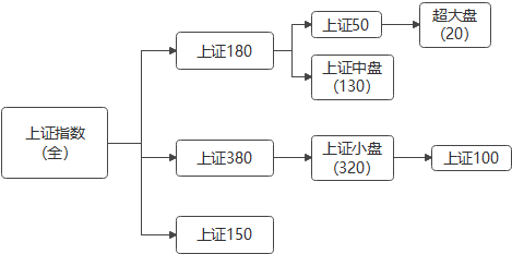 上证指数 · 规模指数 - 知乎