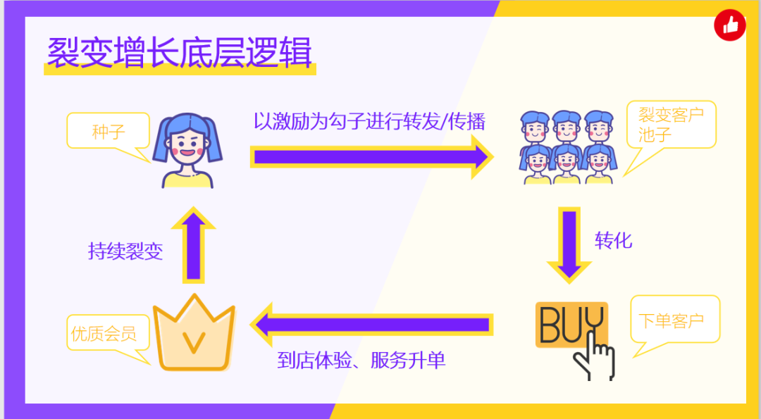 1,什么是裂变,如何调动用户新鲜感?