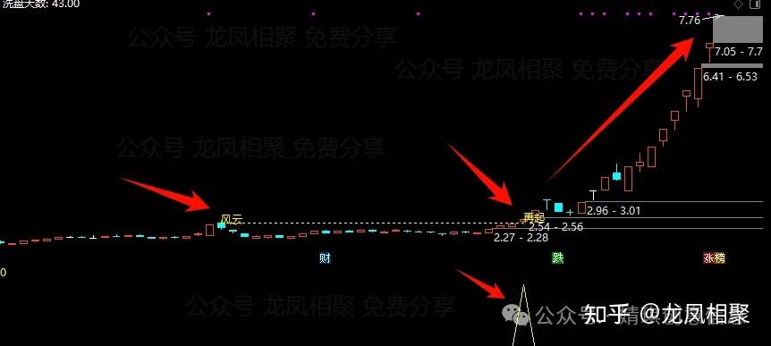 通达信【风云再起】指标,主图、副图、选股,突破巨量阴后再次起势,【手机电脑通达信通用】源码分享 - 知乎