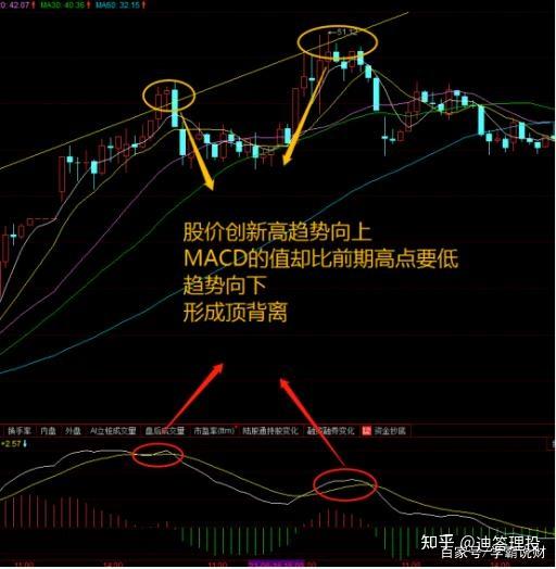通过宁德时代，比亚迪走势来学习顶背离、底背离技术分析技巧 - 知乎
