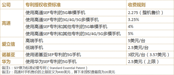 华为和华为发短信收费吗