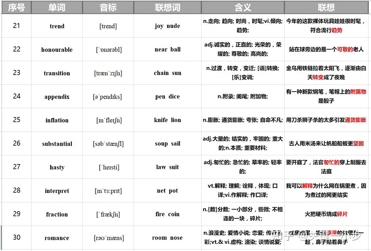词根词缀记忆法靠谱吗？ - 知乎