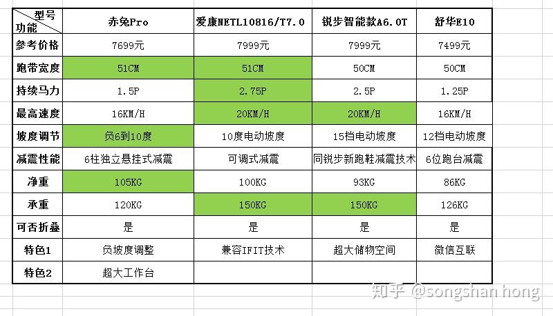 赤兔的两款跑步机分别和舒华,亿健,立久佳,爱康,锐步同价位型号参数