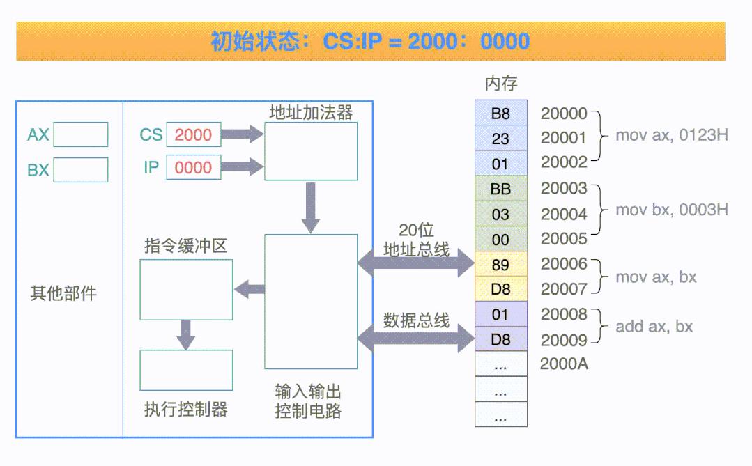 運算器只能完成運算,而控制器用於控制著整個cpu的工作.