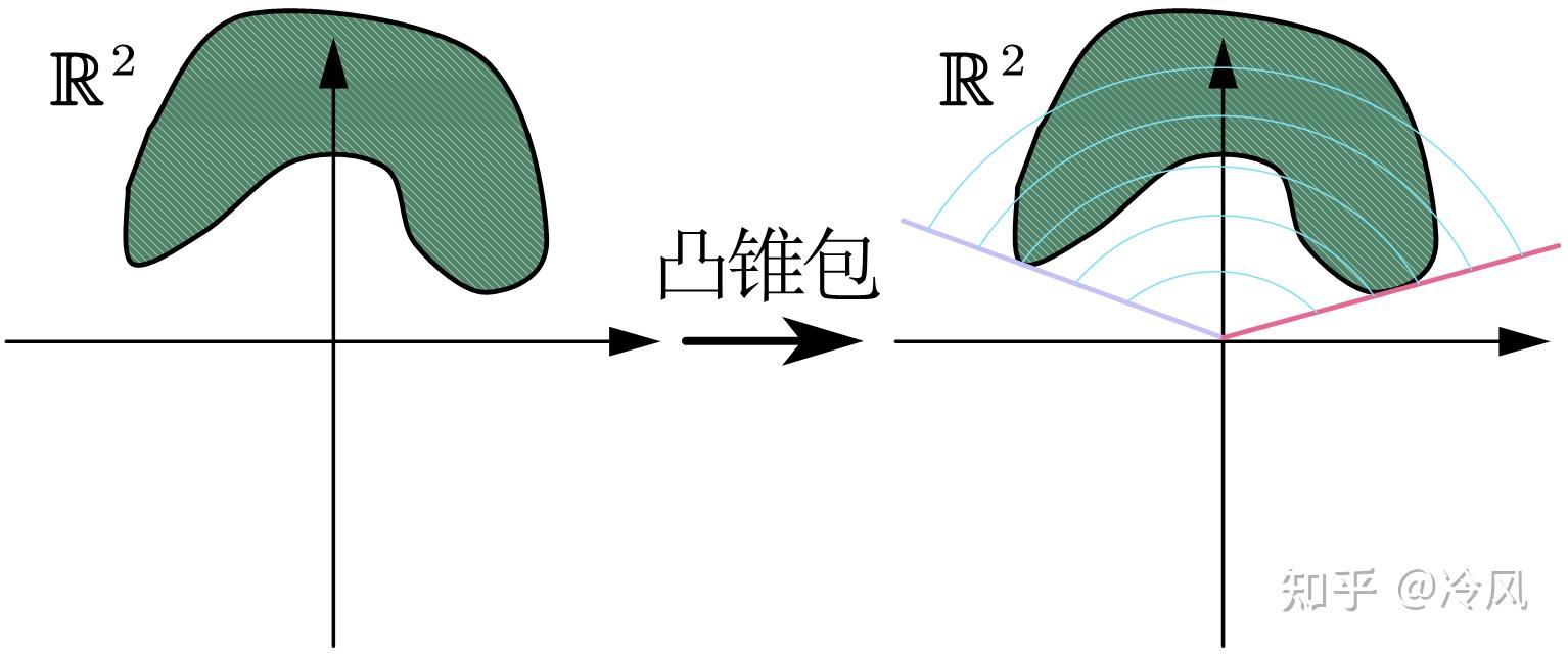【凸优化02】凸集及相关概念(仿射集、凸锥等) - 知乎