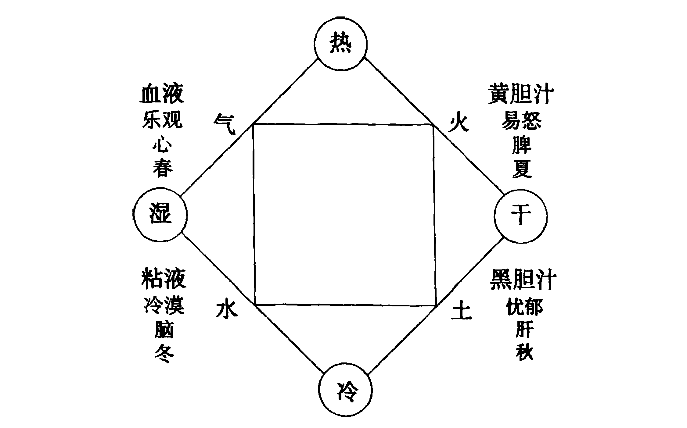 亚里士多德与四元素
