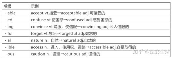 历年高考英语常考词性转换全汇总！ - 知乎