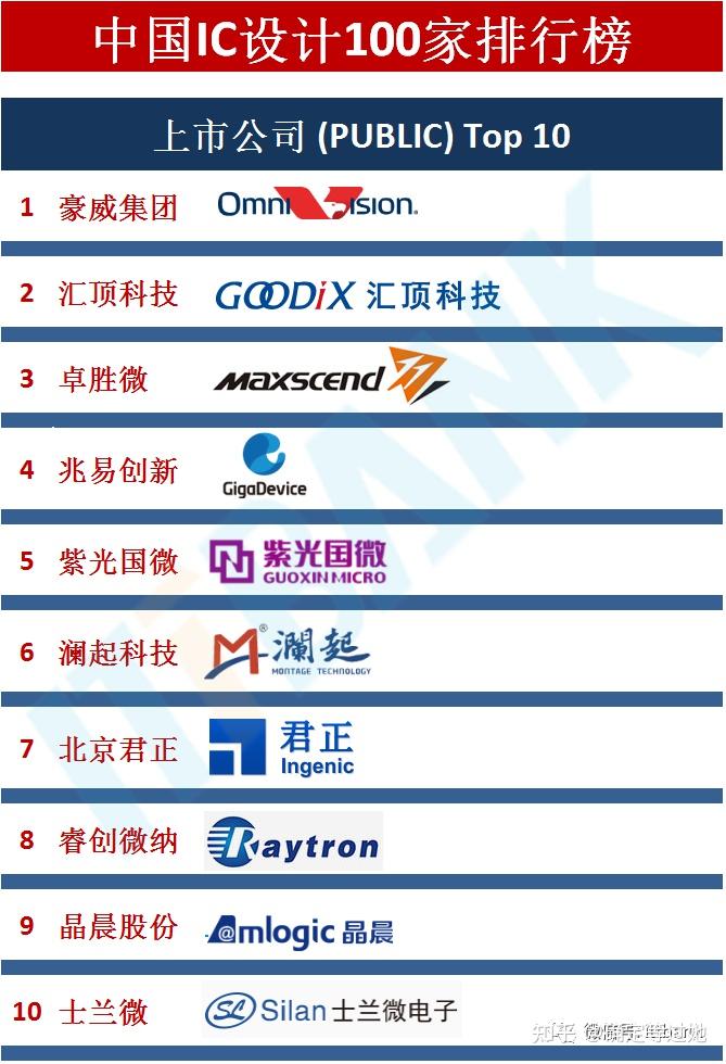 中国100家IC设计公司排行榜 - 知乎