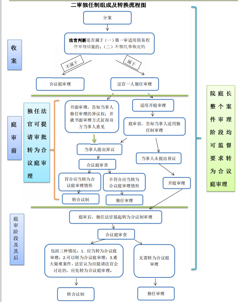 制定《二审独任制实施细则》及《运行流程图》,规范审判组织转换标准