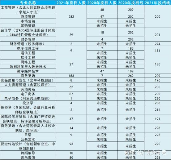 2024年广州工商学院录取分数线(2024各省份录取分数线及位次排名)_工商大学排名及录取分数线_工商大学2021