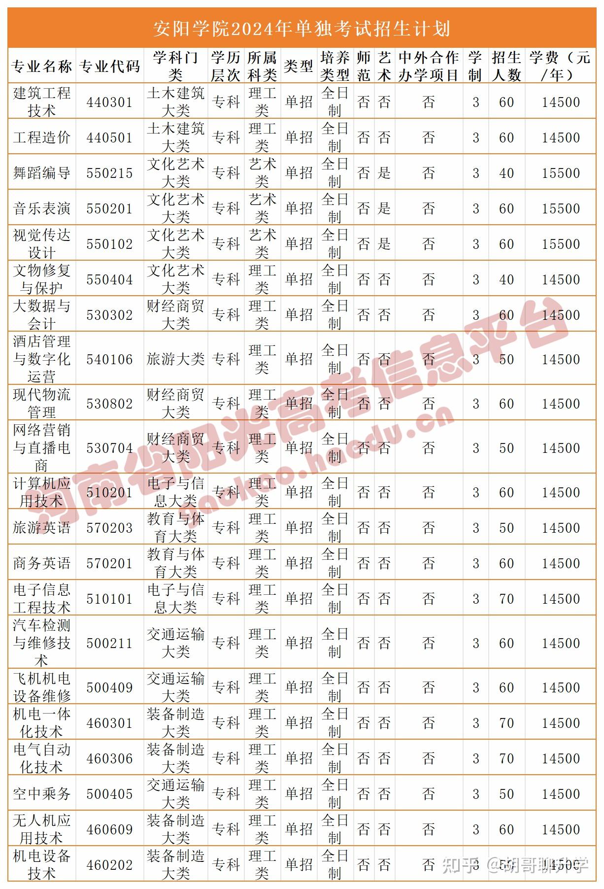 安阳学院高职单招招生章程