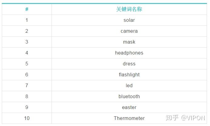 十大搜索量最高的关键词