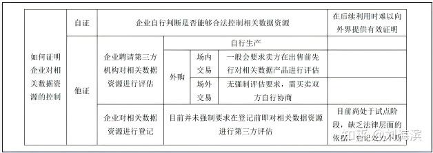 数据确权的法律架构及实现路径！ - 知乎