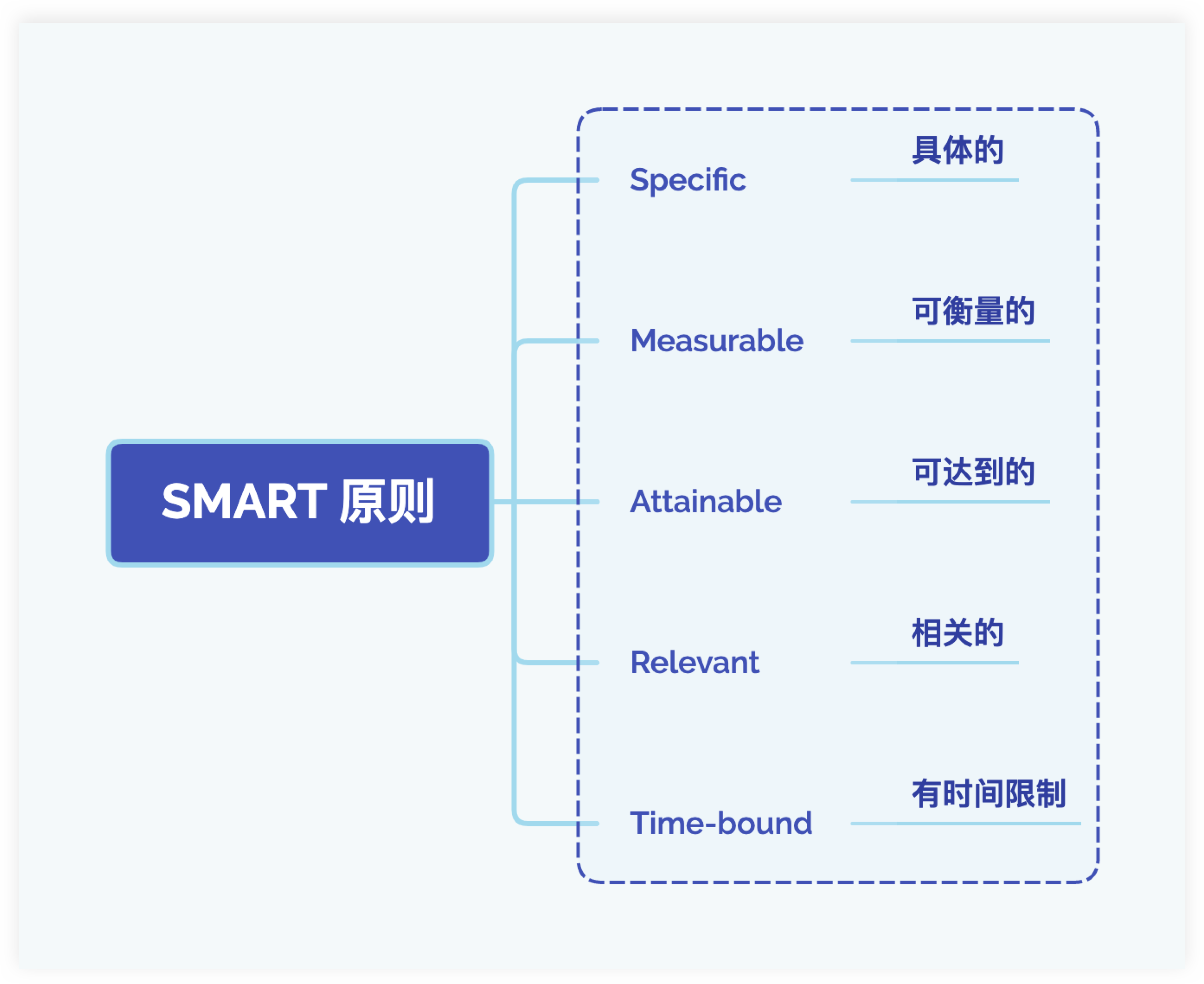 如何用 okr 工作法达成个人目标?