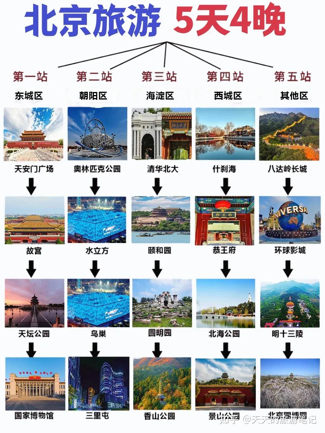 来北京旅游必看,敖夜整理的这份攻略,全是避坑大实话 - 知乎