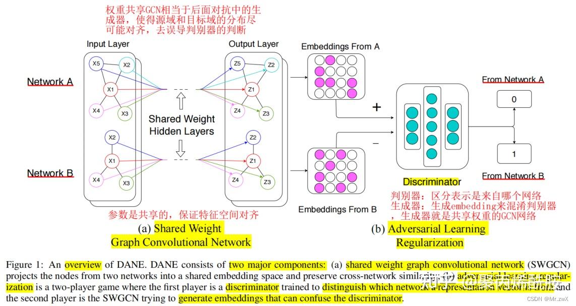 Domain Adaptation and Graph Neural Networks 知乎