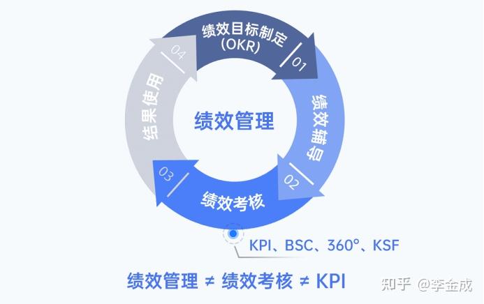 整个绩效管理系统是"绩效目标制定"绩效辅导"绩效考核"