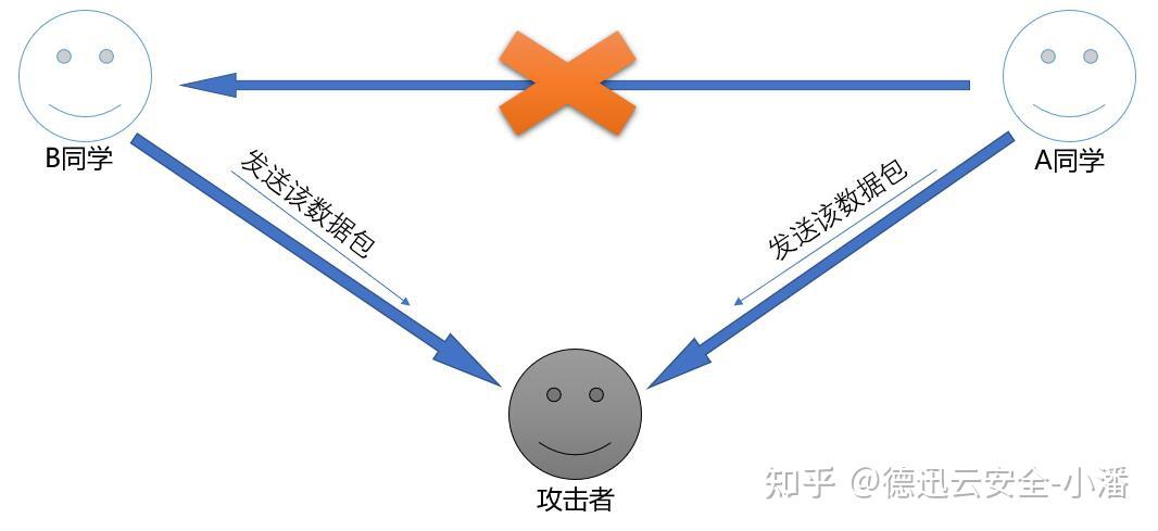 中间人攻击是什么，会产生哪些危害，如何有效防止中间人攻击 - 知乎