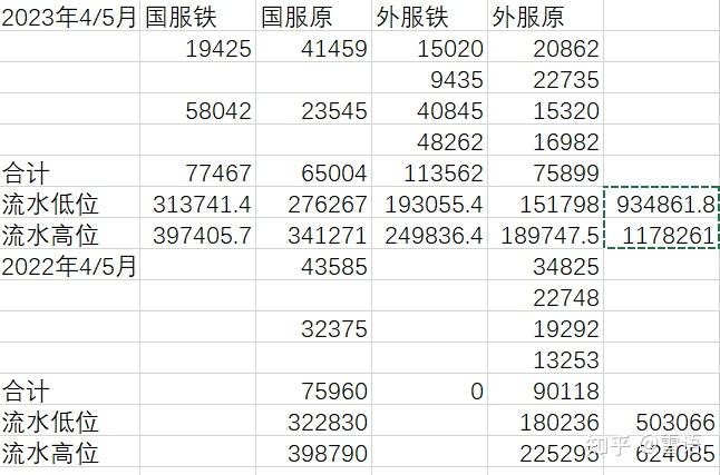 绝区零一年能达到几成原，几成铁的水平？