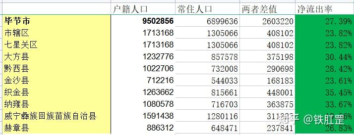贵州安顺7,贵州毕节8,云南保山9,云南昭通10,西藏那曲本区作为人口