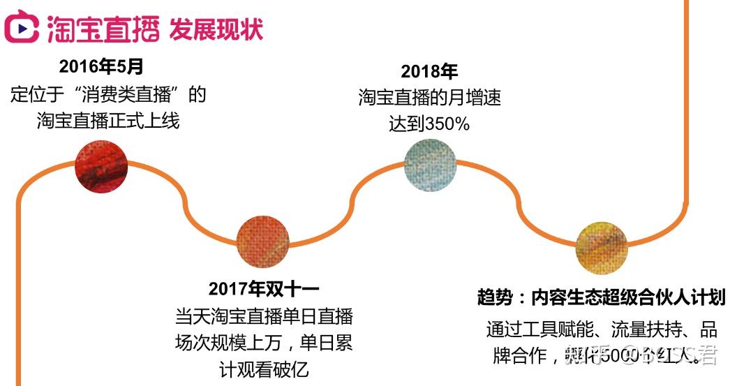 『 淘宝直播发展历程 』