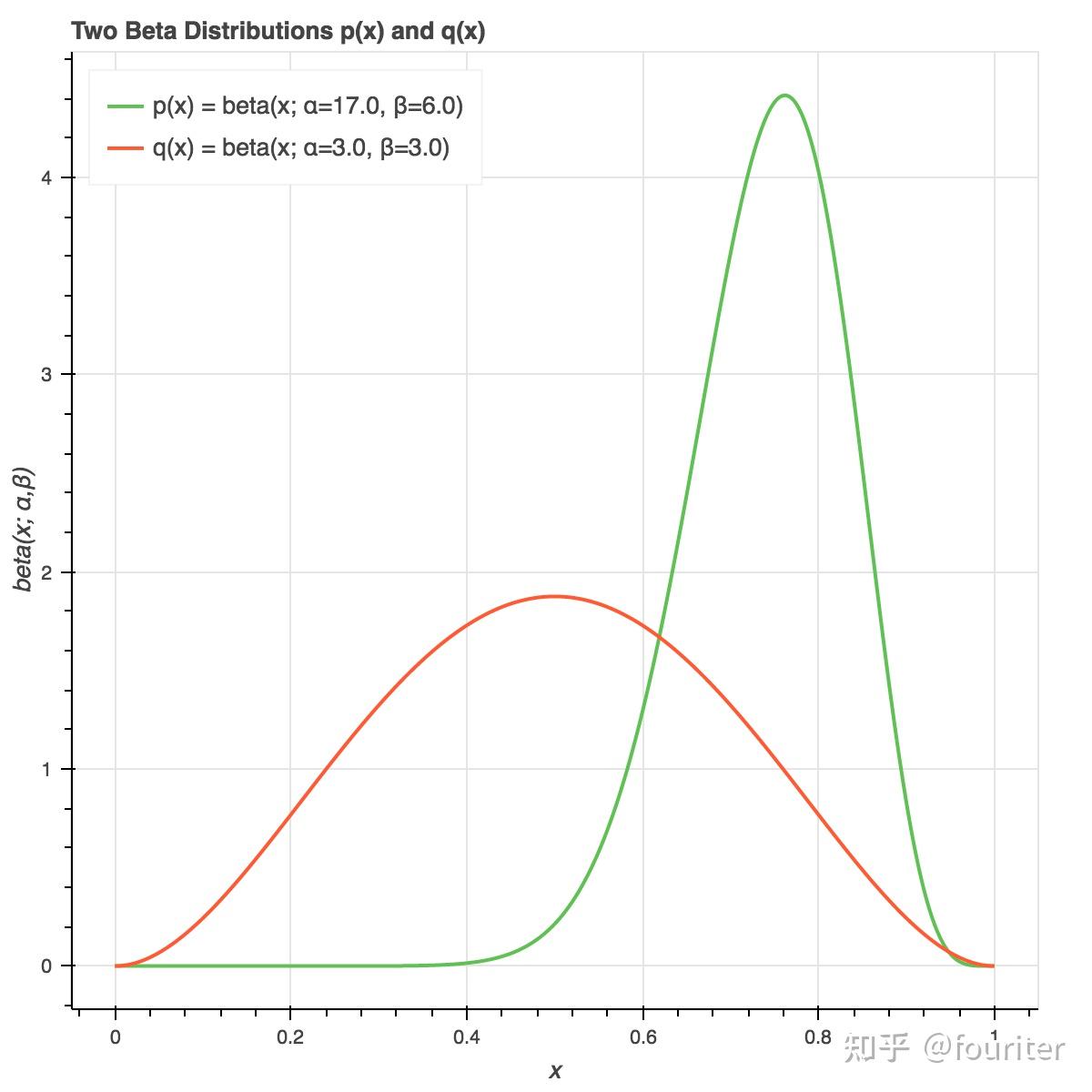 KL散度理解[KullbackLeibler(KL) Divergence] 知乎